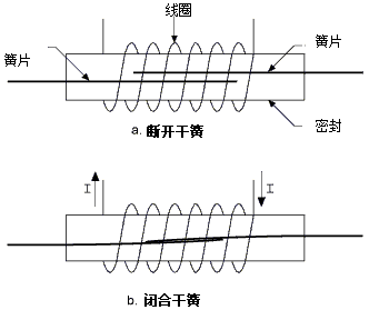 干簧繼電器和機(jī)電復(fù)合式繼電器有什么區(qū)別？